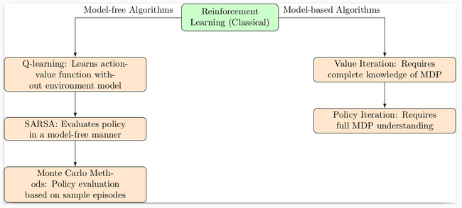 Reinforcement Learning (Classical) 