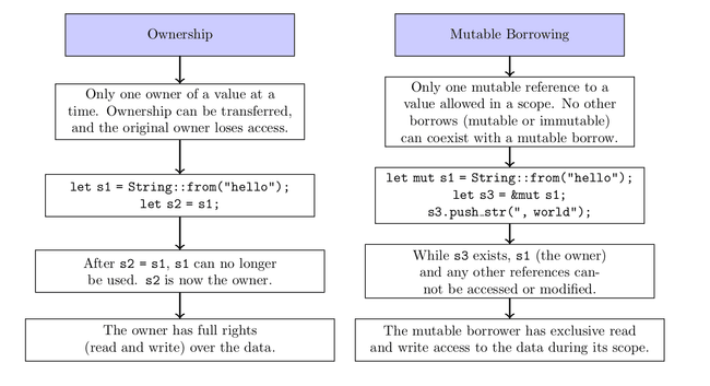 Ownership and Mutable Borrowing in Rust 